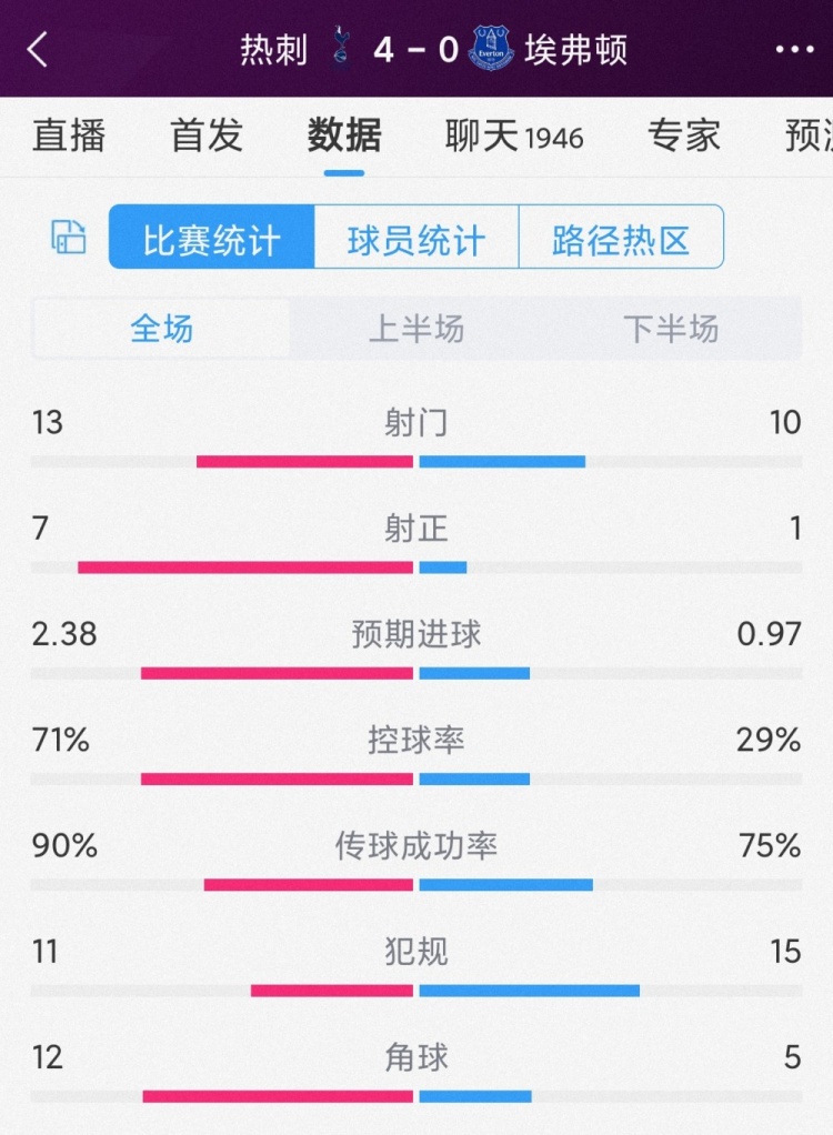 效率碾壓，熱刺4-0埃弗頓全場數(shù)據(jù)：射門13-10，射正7-1