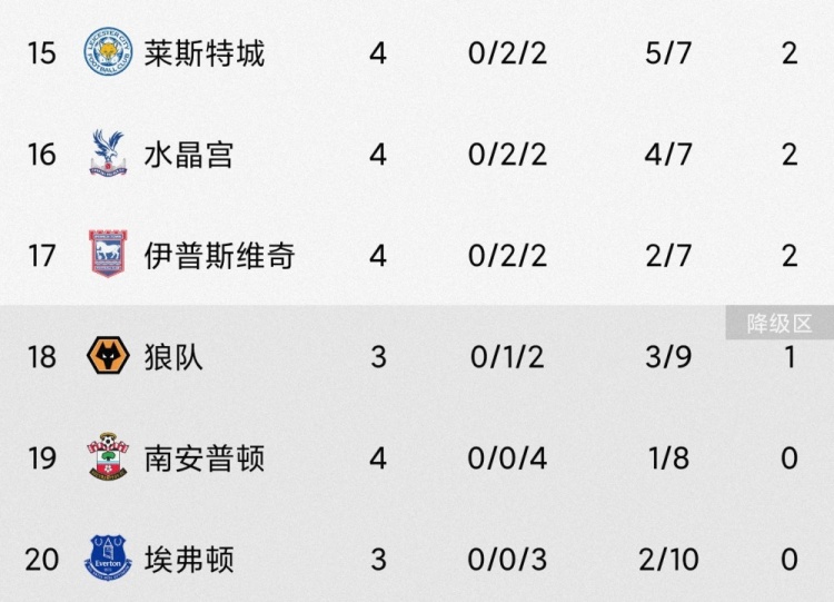 降級(jí)熱門？三支升班馬本賽季4輪戰(zhàn)罷總戰(zhàn)績4平8負(fù)